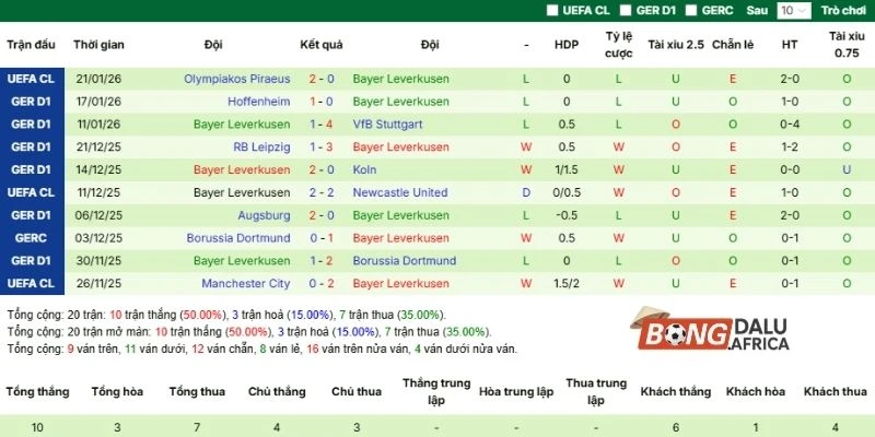 Đánh giá sức mạnh Leverkusen