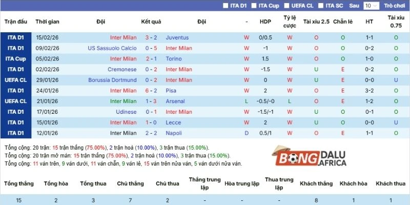 Thành tích của Inter tại mọi đấu trường gần đây